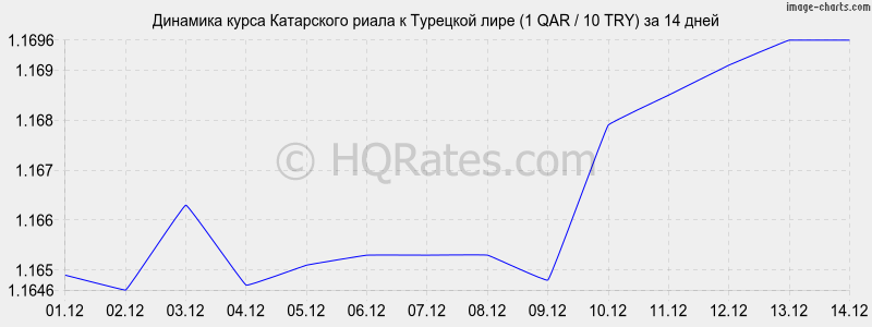 �������� ����� ���������� ����� � �������� ���� (1 QAR / 10 TRY) �� 2 ������