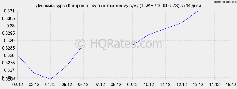 �������� ����� ���������� ����� � ���� (1 QAR / 10000 UZS) �� 2 ������