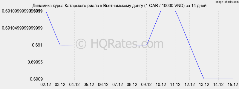 �������� ����� ���������� ����� � ������������ ����� (1 QAR / 10000 VND) �� 2 ������