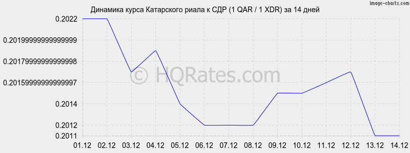 �������� ����� ���������� ����� � ��� (1 QAR / 1 XDR) �� 2 ������