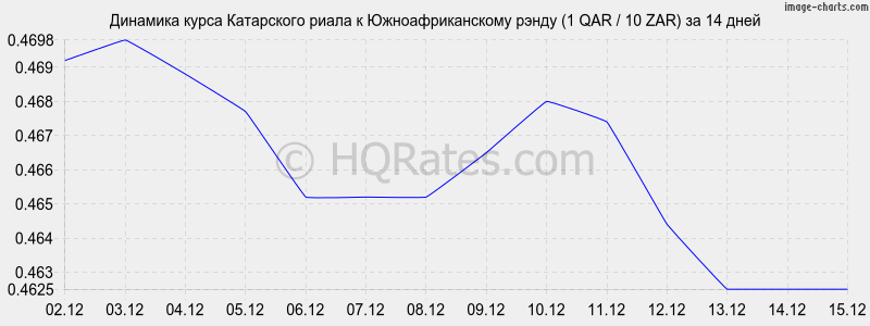 �������� ����� ���������� ����� � ����� (1 QAR / 10 ZAR) �� 2 ������