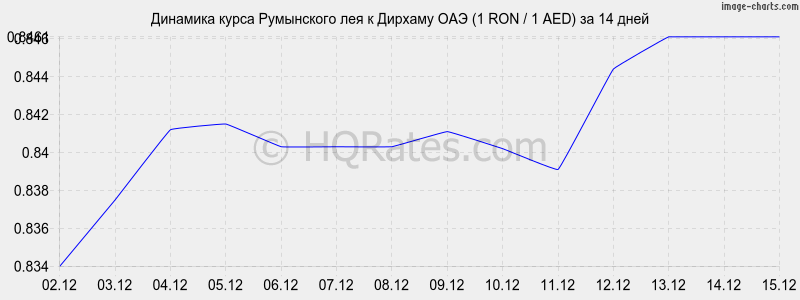 �������� ����� ���������� ��� � ������� ��� (1 RON / 1 AED) �� 2 ������