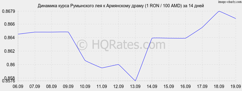 Курс рубля к драму сегодня в армении