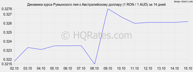        (1 RON / 1 AUD)  2 