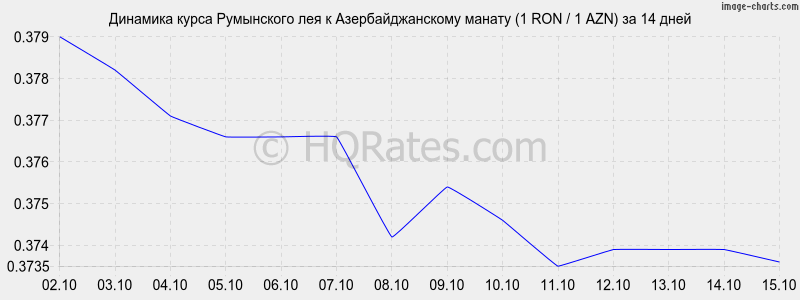        (1 RON / 1 AZN)  2 