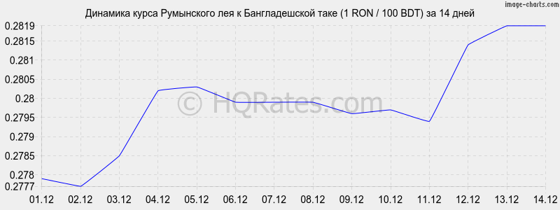 �������� ����� ���������� ��� � ������������� ���� (1 RON / 100 BDT) �� 2 ������