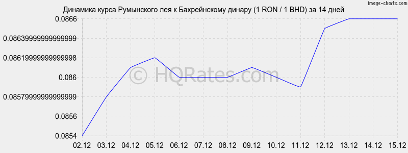 �������� ����� ���������� ��� � ������������ ������ (1 RON / 1 BHD) �� 2 ������