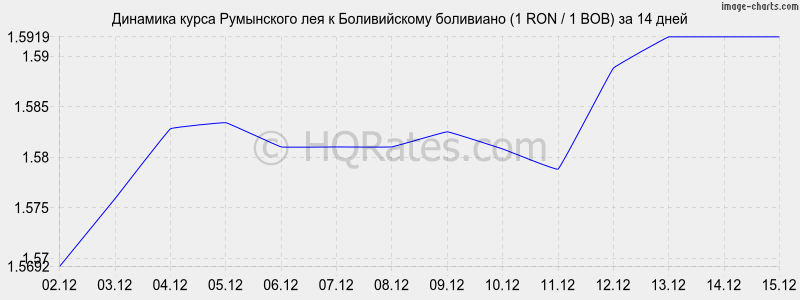 �������� ����� ���������� ��� � ������������ ��������� (1 RON / 1 BOB) �� 2 ������