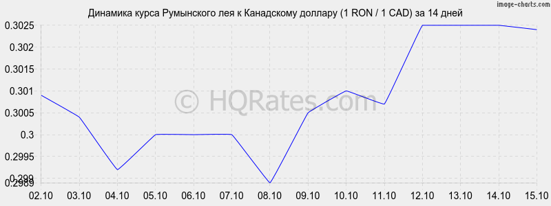        (1 RON / 1 CAD)  2 