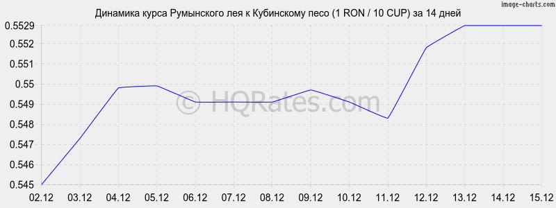 �������� ����� ���������� ��� � ���������� ���� (1 RON / 10 CUP) �� 2 ������