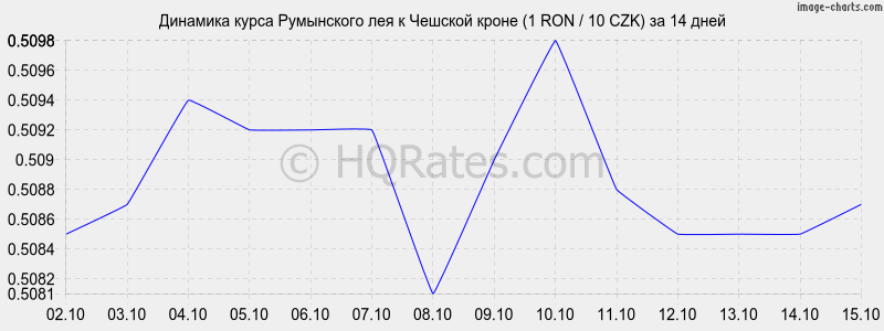        (1 RON / 10 CZK)  2 