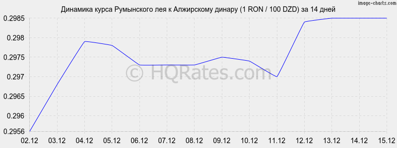 �������� ����� ���������� ��� � ���������� ������ (1 RON / 100 DZD) �� 2 ������