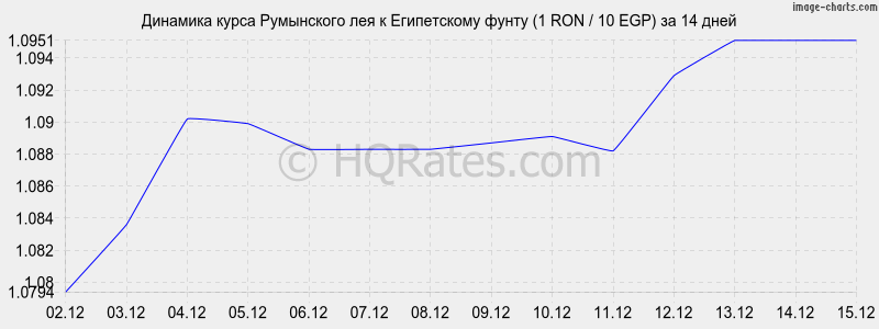 �������� ����� ���������� ��� � ����������� ����� (1 RON / 10 EGP) �� 2 ������