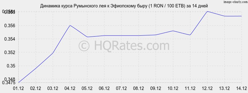 �������� ����� ���������� ��� � ���������� ���� (1 RON / 100 ETB) �� 2 ������