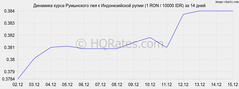 �������� ����� ���������� ��� � ������������� ����� (1 RON / 10000 IDR) �� 2 ������