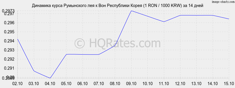       (1 RON / 1000 KRW)  2 