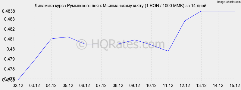 �������� ����� ���������� ��� � ������������ ����� (1 RON / 1000 MMK) �� 2 ������