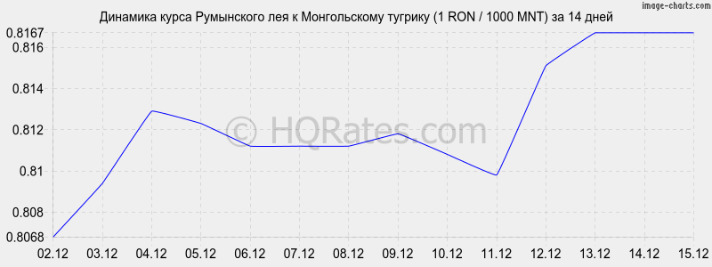 �������� ����� ���������� ��� � ������������ ������� (1 RON / 1000 MNT) �� 2 ������