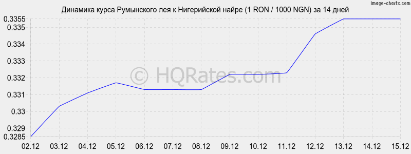 �������� ����� ���������� ��� � ����������� ����� (1 RON / 1000 NGN) �� 2 ������