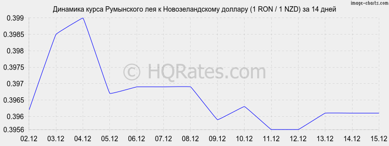 �������� ����� ���������� ��� � ��������������� ������� (1 RON / 1 NZD) �� 2 ������