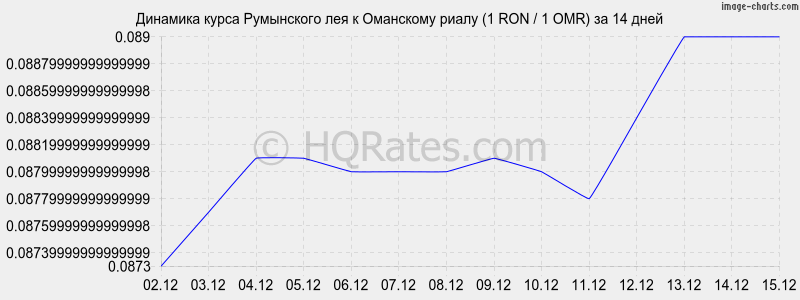 �������� ����� ���������� ��� � ��������� ����� (1 RON / 1 OMR) �� 2 ������