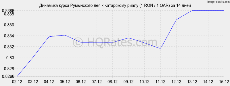 �������� ����� ���������� ��� � ���������� ����� (1 RON / 1 QAR) �� 2 ������