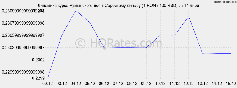 �������� ����� ���������� ��� � ��������� ������ (1 RON / 100 RSD) �� 2 ������