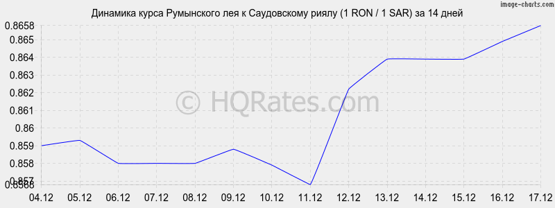 �������� ����� ���������� ��� � ����������� ����� (1 RON / 1 SAR) �� 2 ������