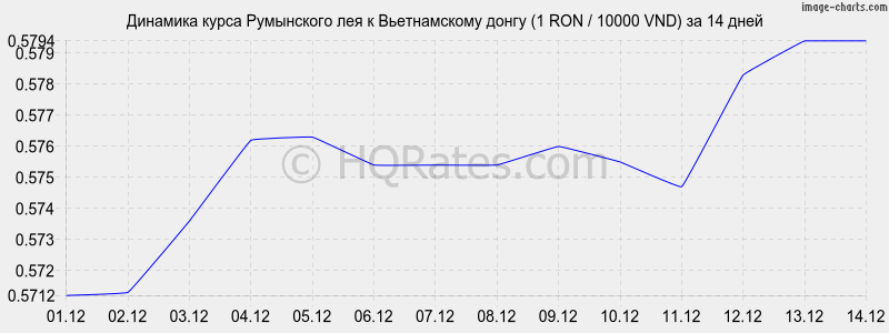 �������� ����� ���������� ��� � ������������ ����� (1 RON / 10000 VND) �� 2 ������