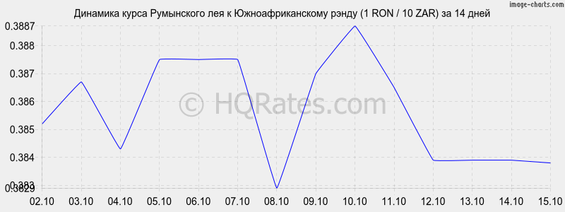       (1 RON / 10 ZAR)  2 