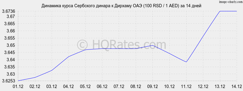 �������� ����� ��������� ������ � ������� ��� (100 RSD / 1 AED) �� 2 ������