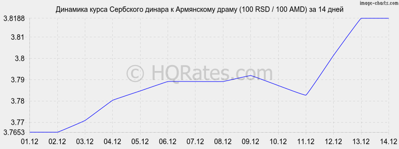 �������� ����� ��������� ������ � ����� (100 RSD / 100 AMD) �� 2 ������