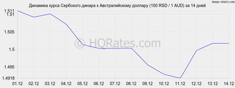 �������� ����� ��������� ������ � �������������� ������� (100 RSD / 1 AUD) �� 2 ������