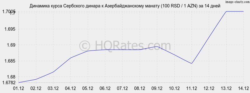 �������� ����� ��������� ������ � ���������������� ������ (100 RSD / 1 AZN) �� 2 ������