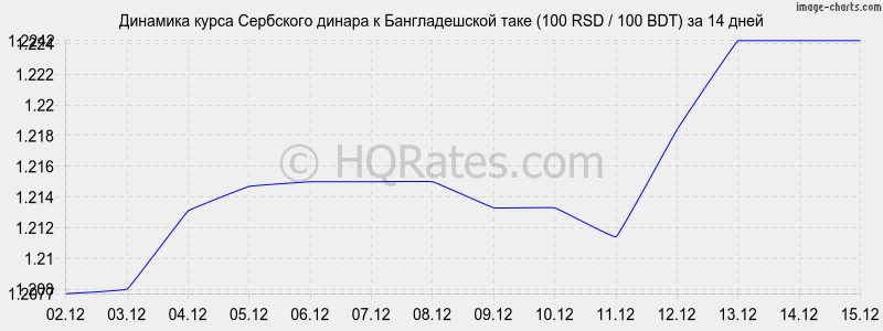 �������� ����� ��������� ������ � ������������� ���� (100 RSD / 100 BDT) �� 2 ������