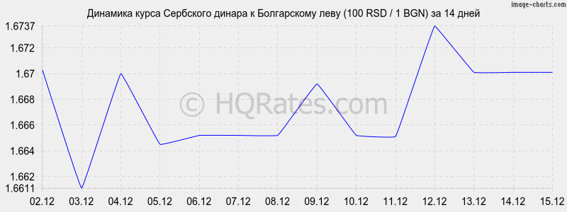 �������� ����� ��������� ������ � ���� (100 RSD / 1 BGN) �� 2 ������