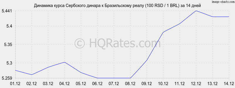 �������� ����� ��������� ������ � ����� (100 RSD / 1 BRL) �� 2 ������