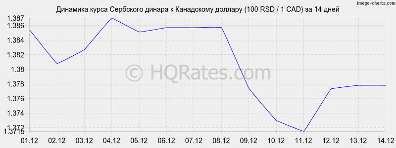 �������� ����� ��������� ������ � ���������� ������� (100 RSD / 1 CAD) �� 2 ������