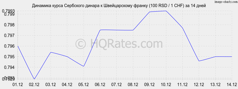 �������� ����� ��������� ������ � ������������ ������ (100 RSD / 1 CHF) �� 2 ������