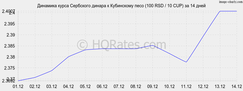 �������� ����� ��������� ������ � ���������� ���� (100 RSD / 10 CUP) �� 2 ������