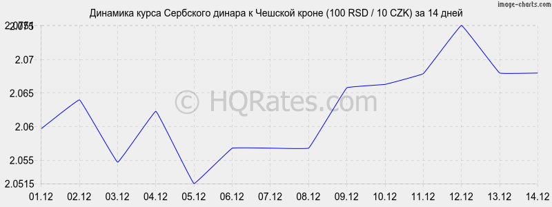 �������� ����� ��������� ������ � ������� ����� (100 RSD / 10 CZK) �� 2 ������