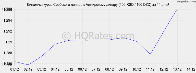 �������� ����� ��������� ������ � ���������� ������ (100 RSD / 100 DZD) �� 2 ������
