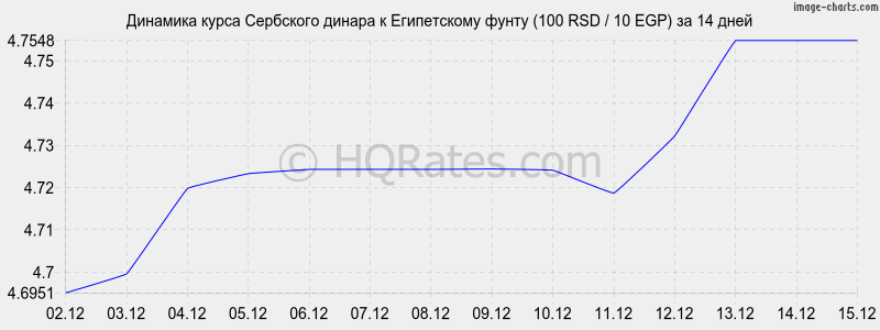 �������� ����� ��������� ������ � ����������� ����� (100 RSD / 10 EGP) �� 2 ������