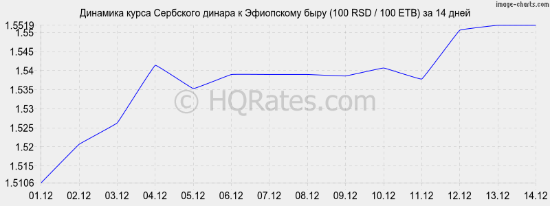 �������� ����� ��������� ������ � ���������� ���� (100 RSD / 100 ETB) �� 2 ������