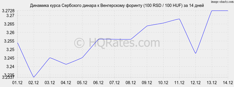 �������� ����� ��������� ������ � ������� (100 RSD / 100 HUF) �� 2 ������