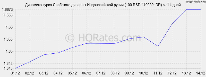 �������� ����� ��������� ������ � ������������� ����� (100 RSD / 10000 IDR) �� 2 ������