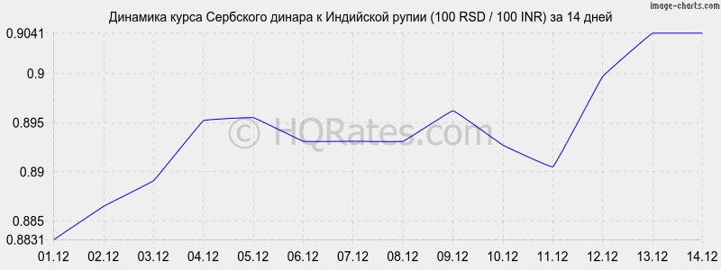 �������� ����� ��������� ������ � ����� (100 RSD / 100 INR) �� 2 ������