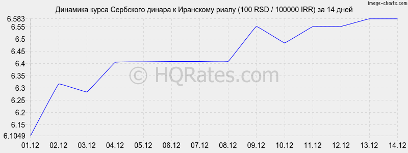 �������� ����� ��������� ������ � ��������� ����� (100 RSD / 100000 IRR) �� 2 ������