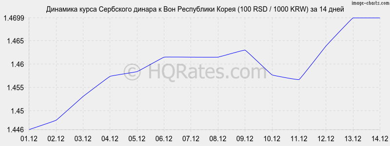 �������� ����� ��������� ������ � ���� (100 RSD / 1000 KRW) �� 2 ������