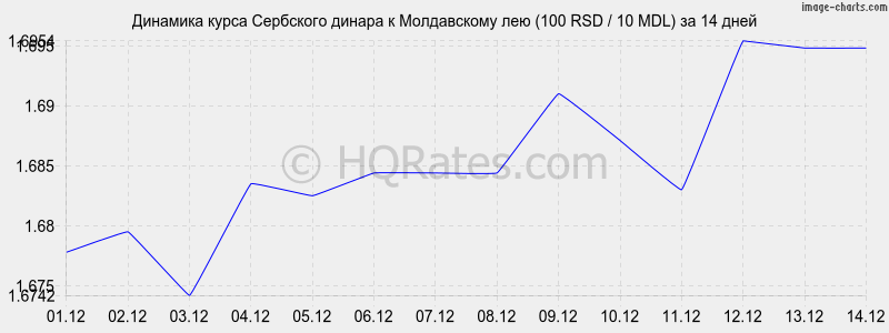 �������� ����� ��������� ������ � ����������� ��� (100 RSD / 10 MDL) �� 2 ������